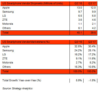 智能手機,美國智能手機市場,蘋果第三季度仍主導(dǎo)美國智能手機市場