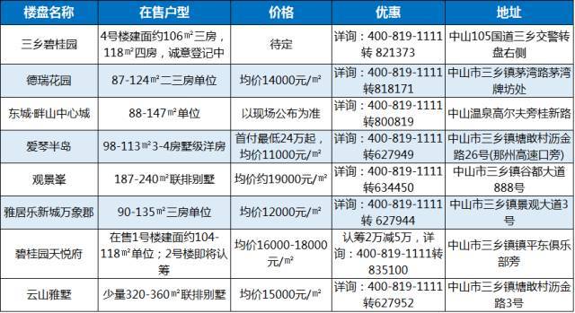 炸开锅了!中山11月最新房价出炉!没想到.