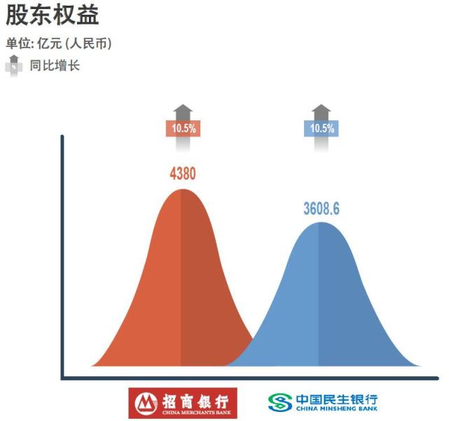 股东权益招行是民商的1.214倍，体现了更大的股东权益规模。