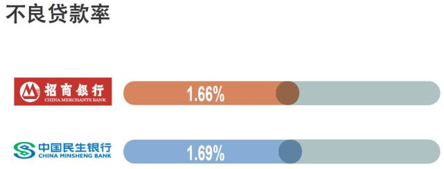 两者的不良贷款率均处于较低的水平，显示资产质量基本企稳。