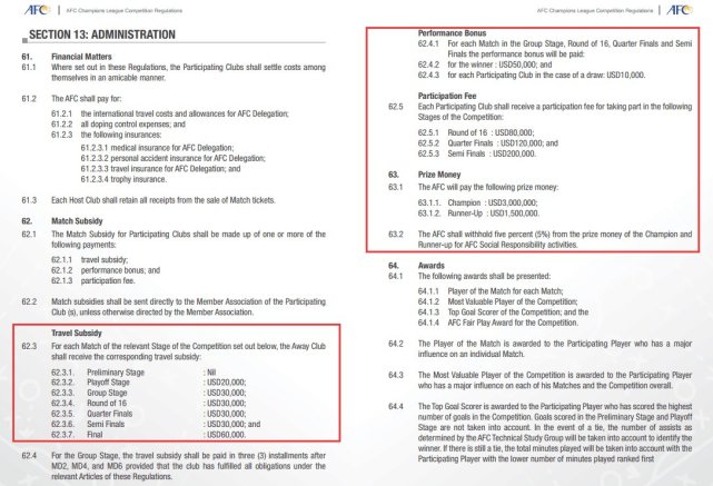 AFC公布2018亚冠奖金:冠军300万美元 亚军减