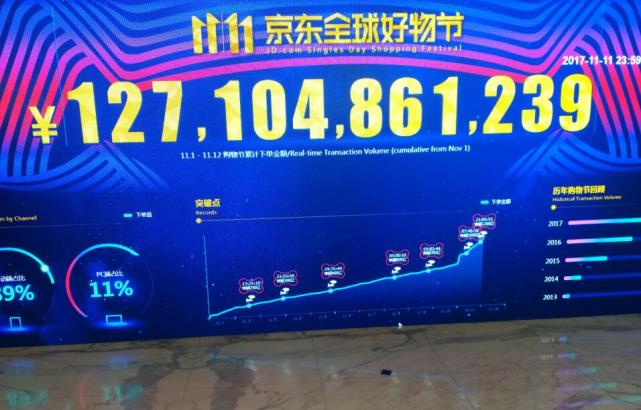 京东全球好物节累计下单金额超1271亿元 85%