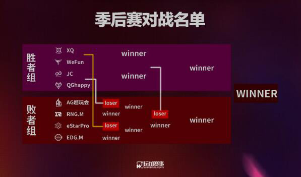 残酷升级!解读KPL秋季赛季后赛双败淘汰赛制