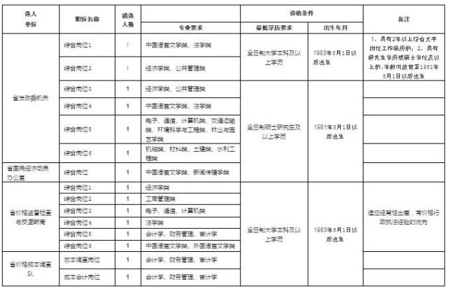 湖南省发改委选调15名公务员 11月20日开始报