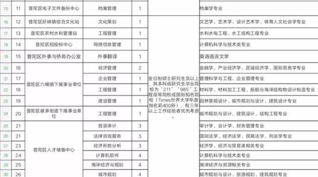 舟山又一波事业单位招聘 赶紧看看有适合你的