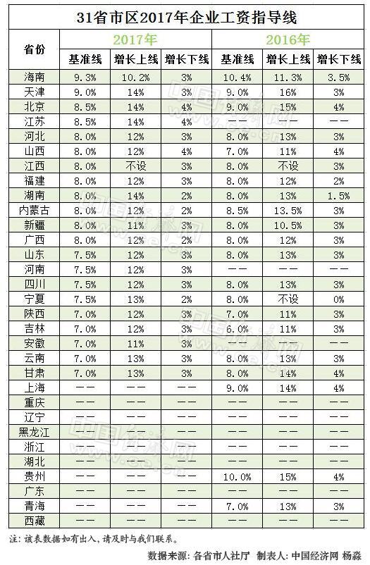 21省公布2017年企业工资指导线 看看湖南是多少