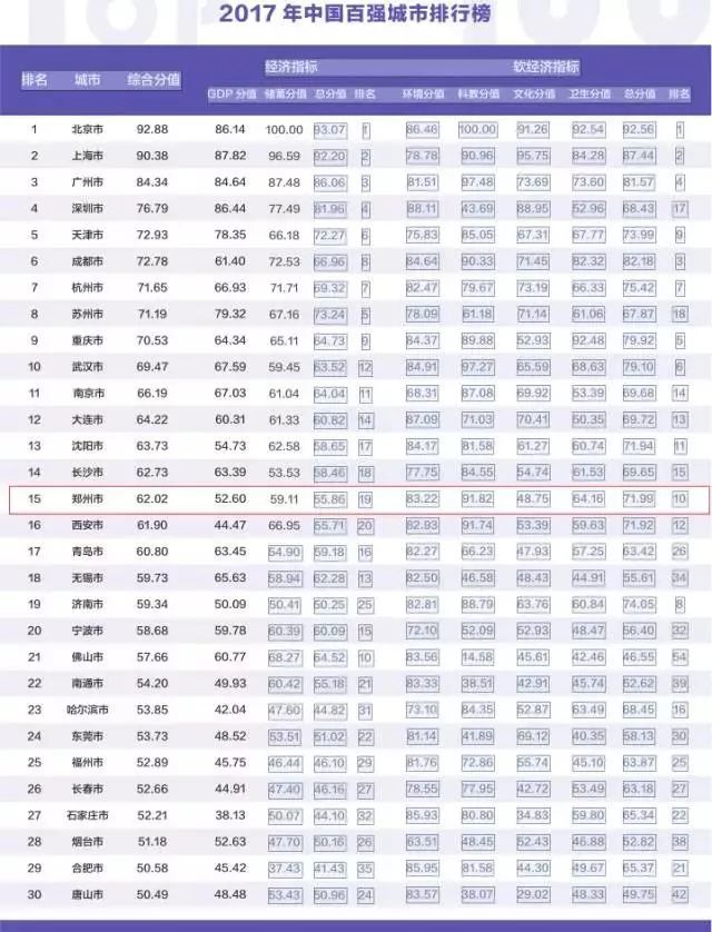 沸騰了！2017中國百強城市出爐 洛陽排在64名