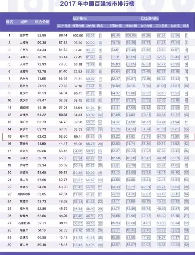 沸腾了！2017中国百强城市出炉 洛阳排在64名