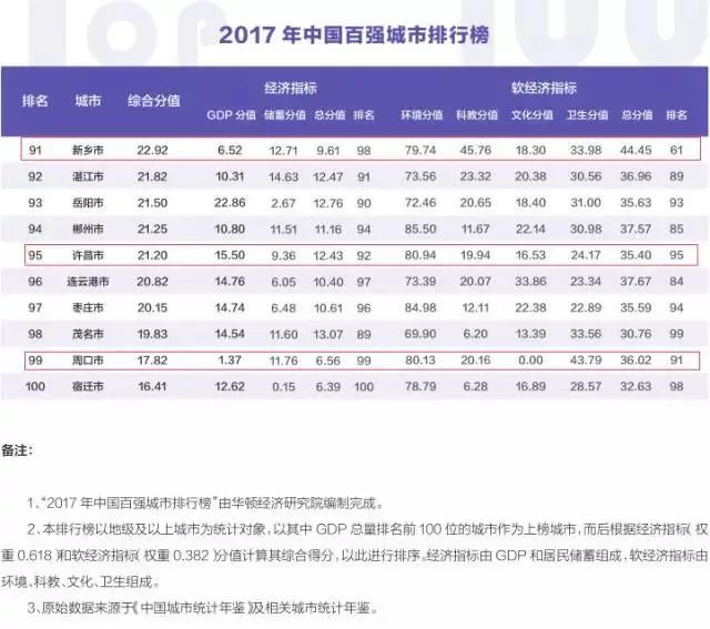 沸腾了！2017中国百强城市出炉 洛阳排在64名