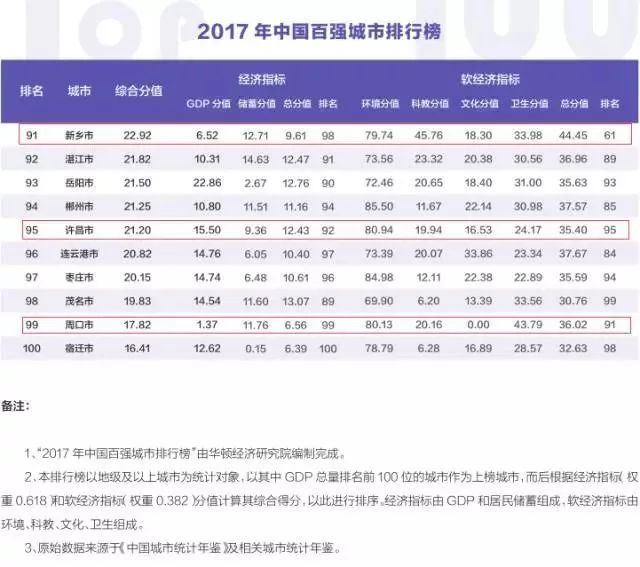 沸騰了！2017中國百強城市出爐 洛陽排在64名