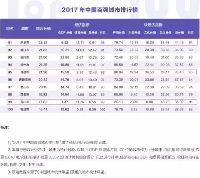 沸騰了！2017中國百強(qiáng)城市出爐 洛陽排在64名