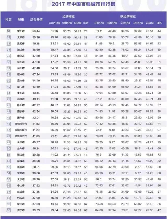 沸腾了！2017中国百强城市出炉 洛阳排在64名