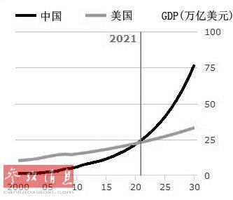 据《经济学家》制作的图表预测,中国经济将于2021年超越美国.