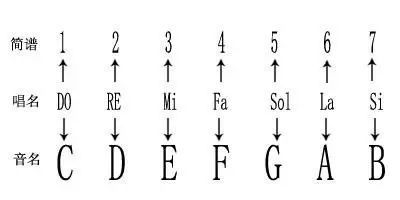 四,五线谱,简谱音阶对照示意图 五,简谱唱法与五线谱的音名唱法对照表