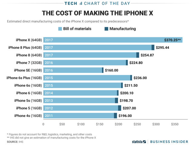 iPhone X堪稱成本最貴手機,一個OLED屏幕,耗資65.50美元