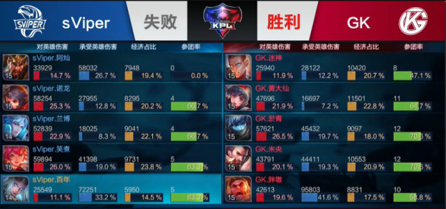 KPL保级赛:GK4-2胜成功保级 sViper遗憾降级