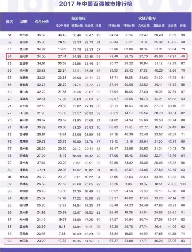 沸騰了！2017中國百強城市出爐 洛陽排在64名