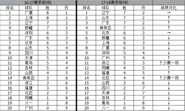 CBA前9轮观察：豪门稳定老牌劲旅复苏 川晋低迷