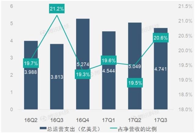 图解唯品会第三季度财报:总净营收增速持续下