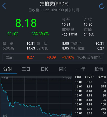 互金中概股继续集体大跌 拍拍贷重挫逾24%_财