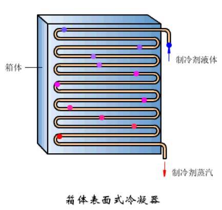 据空气的流动情况,可分为自然对流冷却冷凝器和强制对流冷却冷凝器