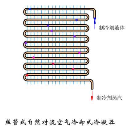 常应用于冰箱,冷柜,小型空调器,冷场车,汽车空调等一些小型制冷装置中