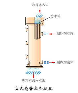 最全的冷凝器,蒸发器全方位介绍!