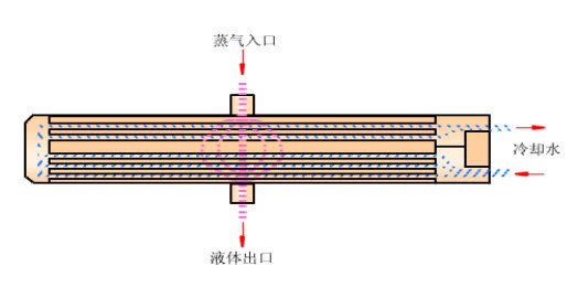 最全的冷凝器蒸发器全方位介绍