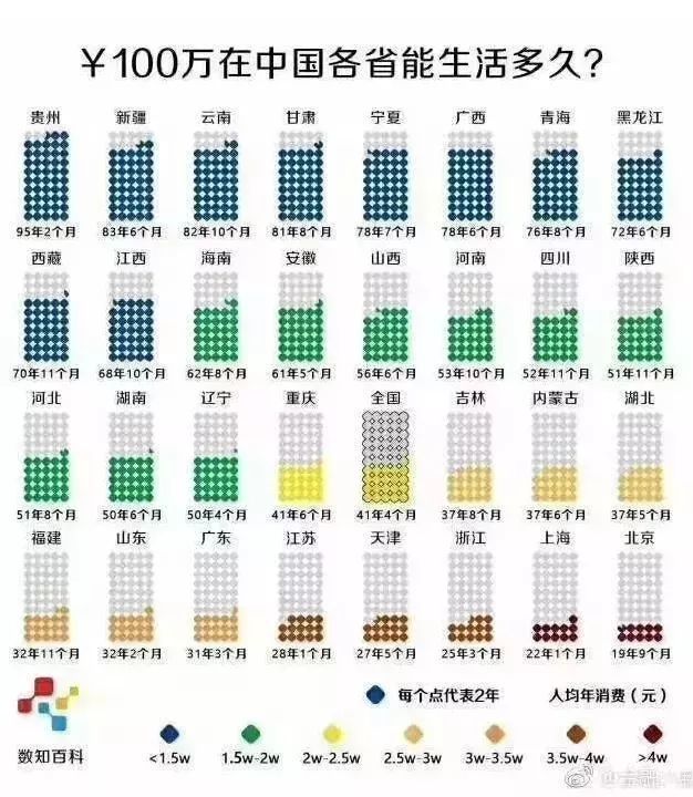 扎心了！100万能在中国各省生活多久？(图)
