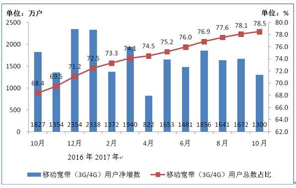 1亿用户用上了100Mbps宽带,你拖后腿了吗?