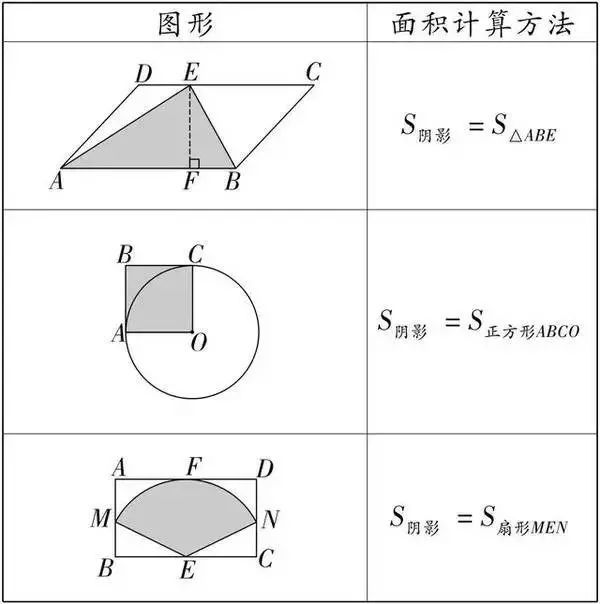 数学技巧几何面积与阴影面积必背公式最全解法