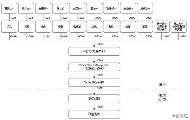 从最新数据看香港红筹上市的路径选择