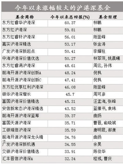 沪港深基金集体狂欢 仅有一只亏损因未买港股