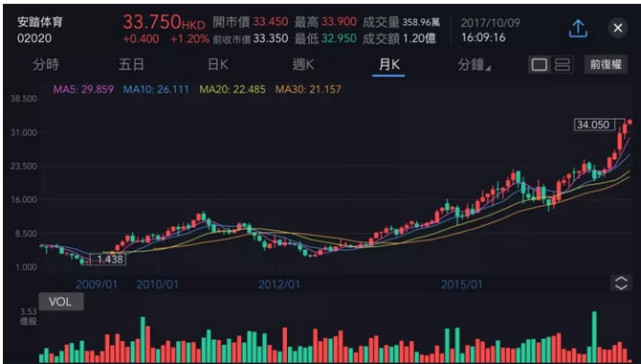 港股市场两大怪:爱派息的白马股 跑得快的巨无