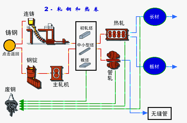 最全钢材生产工艺流程!必须收藏!