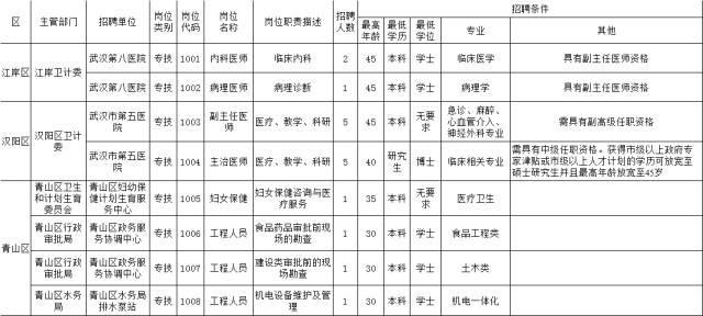 好消息:武汉事业单位招聘382人!明天开始报名