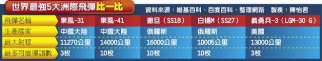四辆导弹列车等于一艘094 中国东风41威力不凡