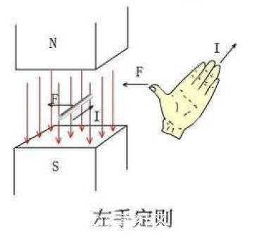 首先给大家复习几个基础定则:左手定则,右手定则,右手螺旋定则.