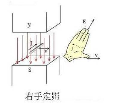 右手定则,这是产生感生电动势的基础,跟左手定则的相反,磁场中的导体