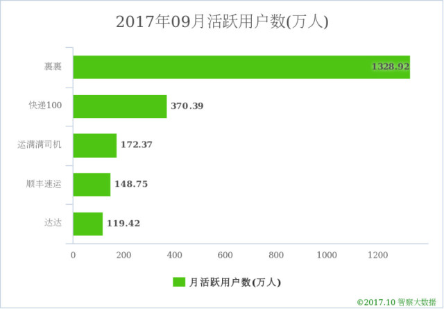 运满满货车帮合并 新集团公司维持双品牌运作