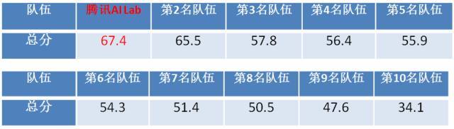 腾讯AI Lab斩获知识图谱顶级赛事KBP 2017世界冠军