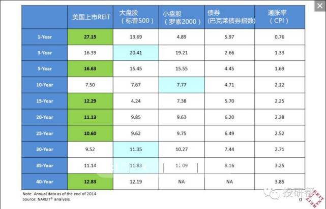 你能买的起:带你一文读懂房地产投资信托基金