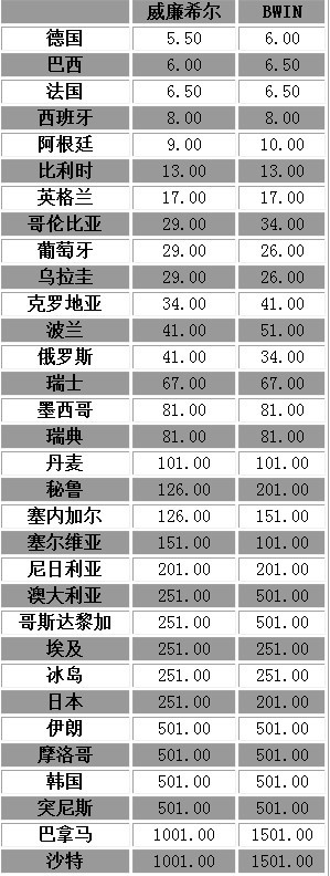 世界杯最新夺冠赔率：德国居首 巴西法国大热