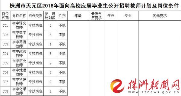 株洲招125名事业编制工作人员 其中有120个教