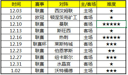 英超进入魔鬼月!红魔最凶险 紧追曼城or掉队?