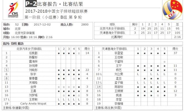 北京进攻输10分刘晓彤22分徒劳 天津4人上双