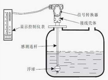 常见液位计工作原理磁翻版液位计和磁致伸缩式液位计的区别