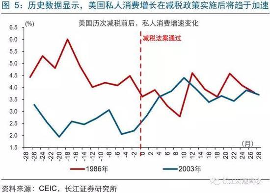 一文看懂美国减税对全球市场有何影响(图解)
