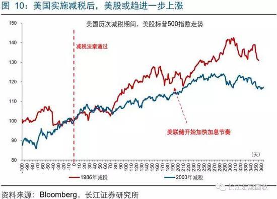 一文看懂美国减税对全球市场有何影响(图解)