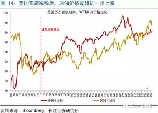 一文看懂美国减税对全球市场有何影响(图解)